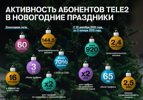 Клиенты Tele2 в праздники скачали в 2 раза больше трафика, чем годом ранее